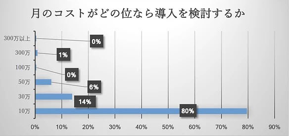 「AI」の導入は難しい？？