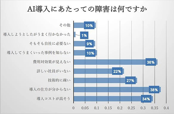 「AI」の導入は難しい？？