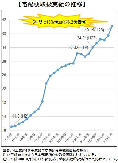 宅配便取扱個数は年々増加