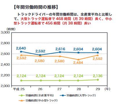 トラックドライバーの年間労働時間