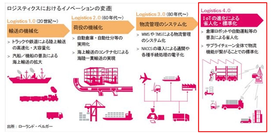 ロジスティクスにおけるイノベーションの変革