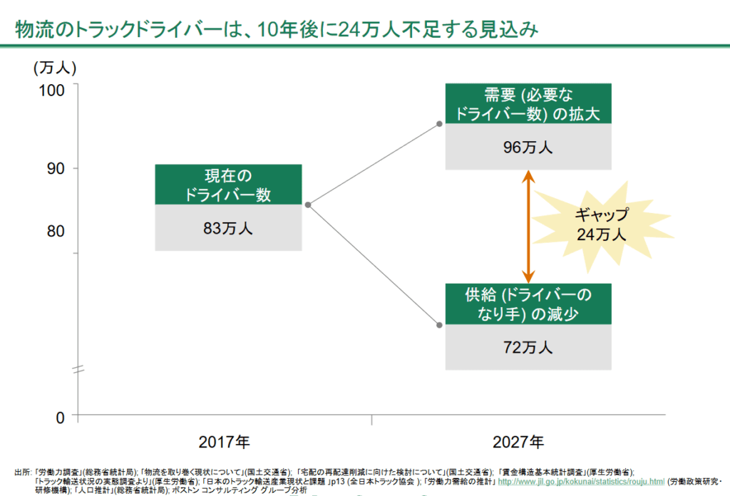 トラックドライバー不足