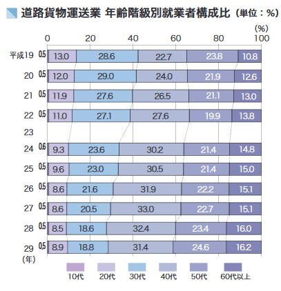 運送業年齢別就労者構成比