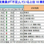 飲食業界における従業員不足