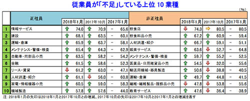 飲食業界における従業員不足