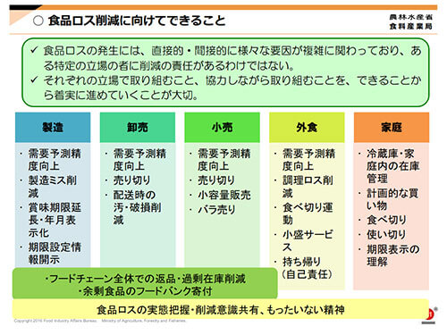 食品ロス削減に向けてできること