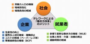 テレワークによる「働き方改革」メリット