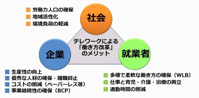 テレワークによる「働き方改革」のメリット