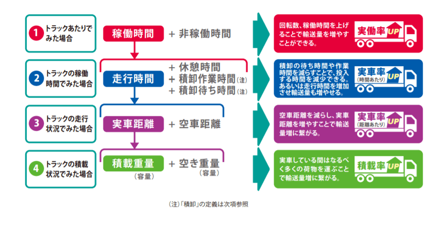 トラック運送業の生産性