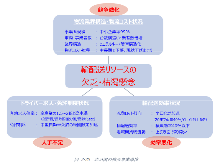 輸配送効率化