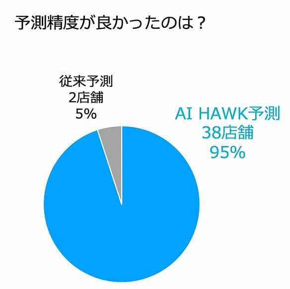 廃棄食品の行方