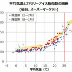 平均気温とファミリーアイス販売数の関係