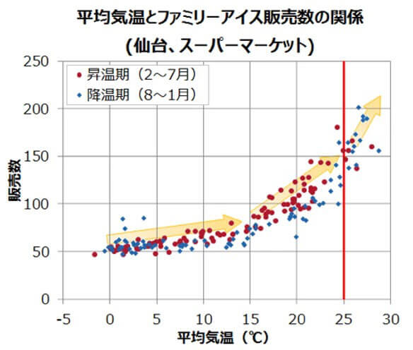 平均気温とファミリーアイス販売数の関係