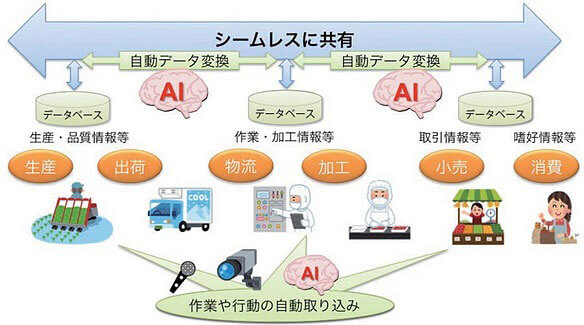 人工知能×食品分野 – 政府の取り組み