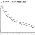 米の年間１人あたりの消費量の推移