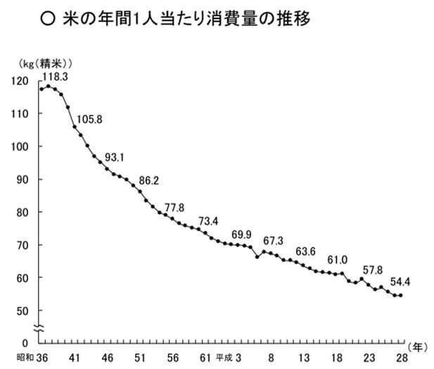 米の年間１人あたりの消費量の推移