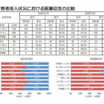 コロナ患者受入状況における医業収支の比較