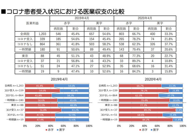 コロナ患者受入状況における医業収支の比較