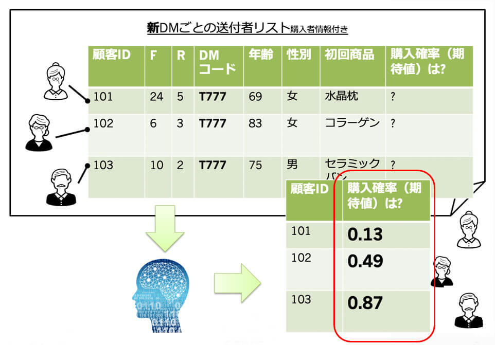 case13購入者の予測