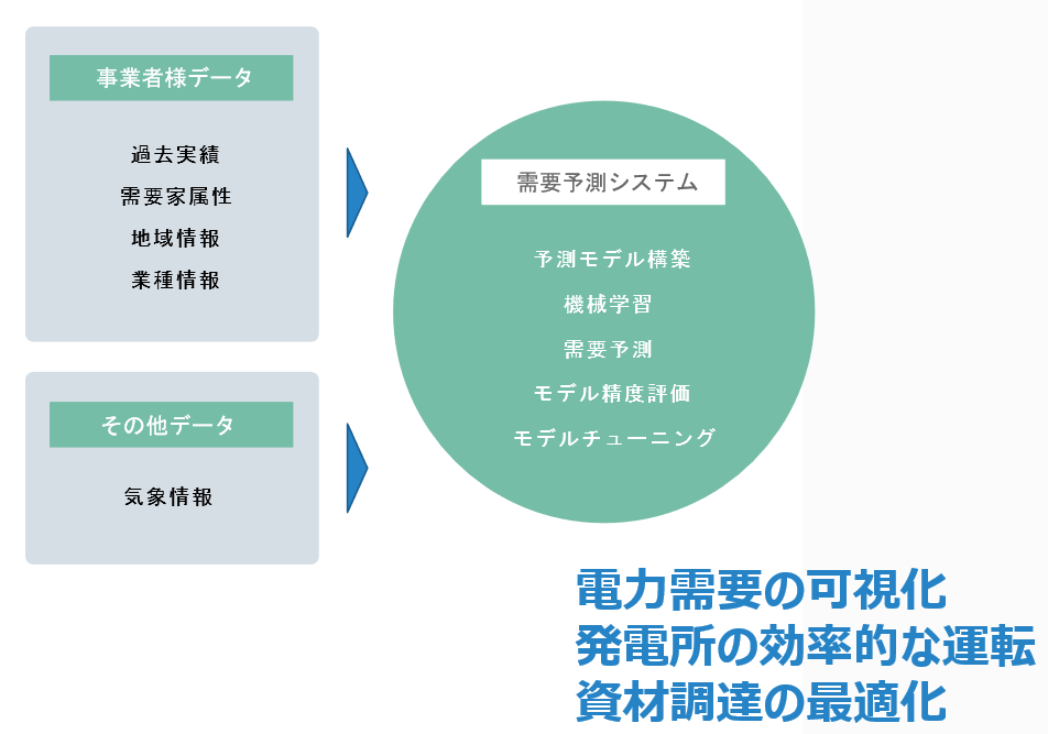 case14電力の需要予測