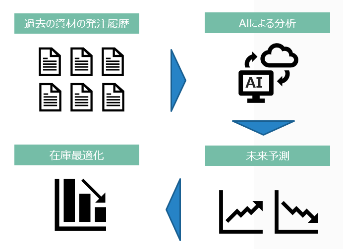 case16資材の需要予測