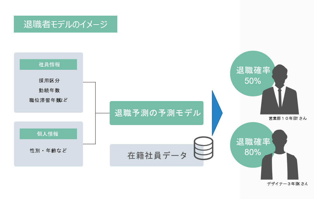 case17退職者の予測