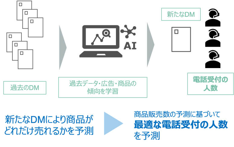 case2通信販売の販売数予測