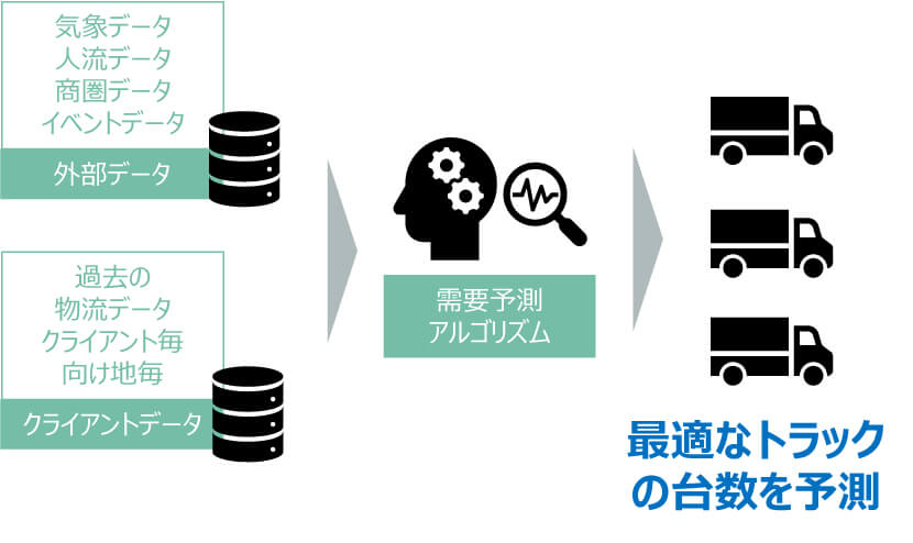 case3物流業の貨物数予測