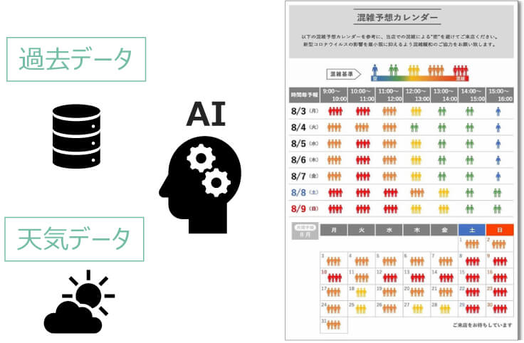 スーパーマーケットの混雑予測