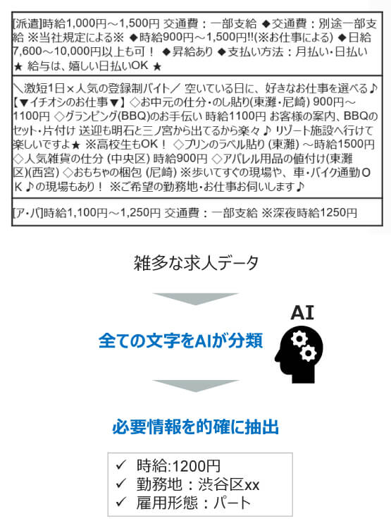 人材系企業向けビッグデータ自動解析