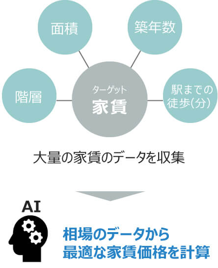 case8最適な家賃の自動計算