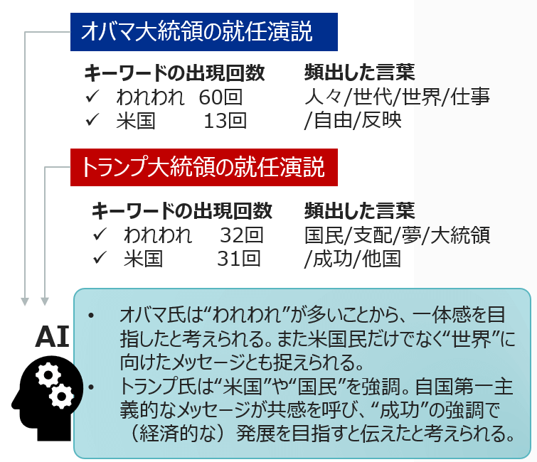 case9大統領就任演説の分析