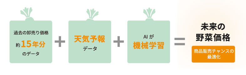 過去の野菜の卸売り価格データ+天気用法データ+AIがき下記学習=未来の野菜価格