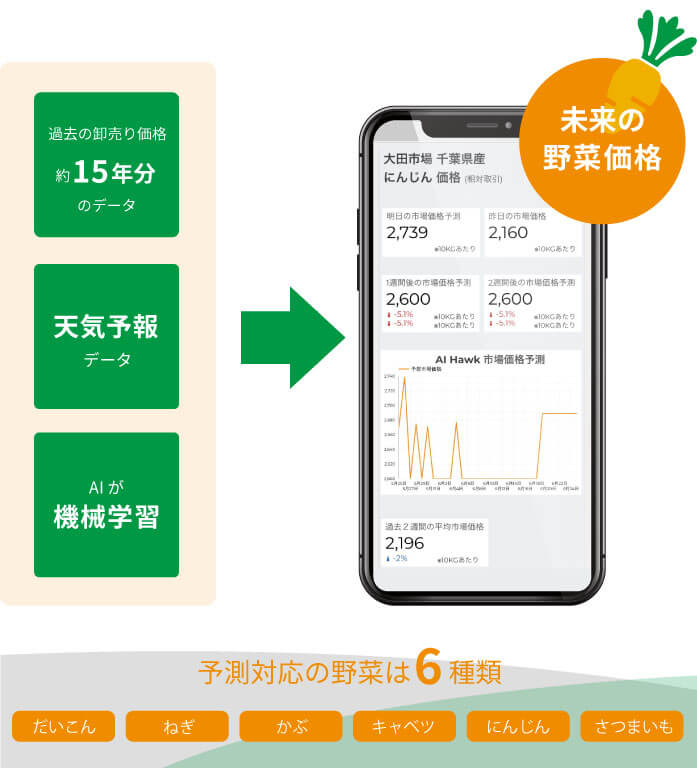 case23AIで未来の野菜価格を予測する