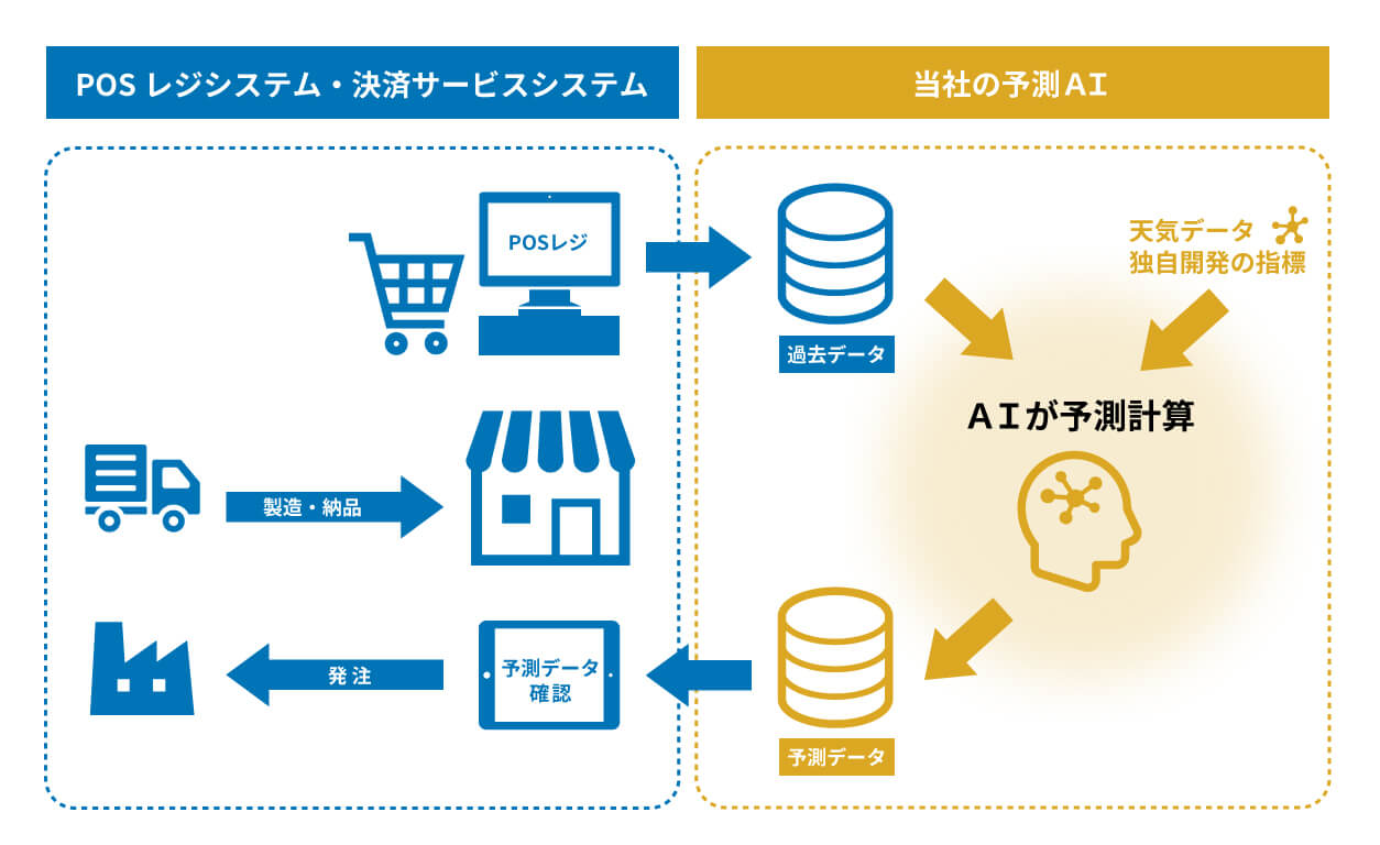 case24POSレジシステムとの連携