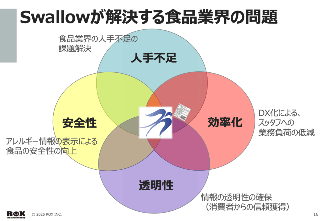 食品表示ラベル素案作成AI -Swallow-マッピング
