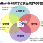 食品表示ラベル素案作成AI -Swallow-マッピング